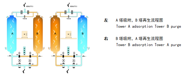 無(wú)熱吸附式干燥機